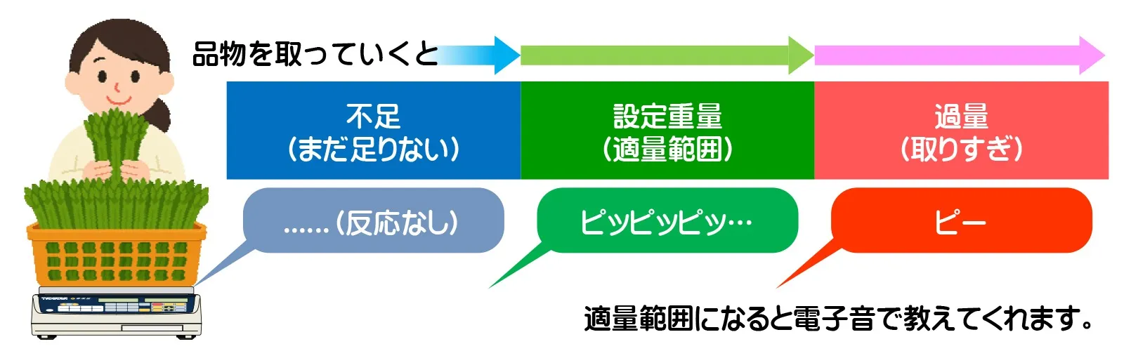 らくな機能（適量お知らせ機能）