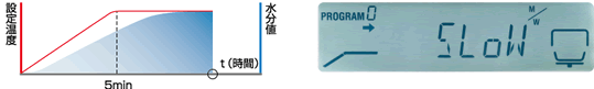 【④緩速乾燥モード：ＳＬＯＷモード】MOC63u