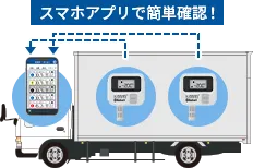 トラックの輸送環境監視に
