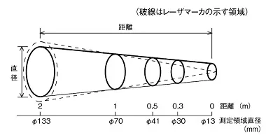 【測定領域について】