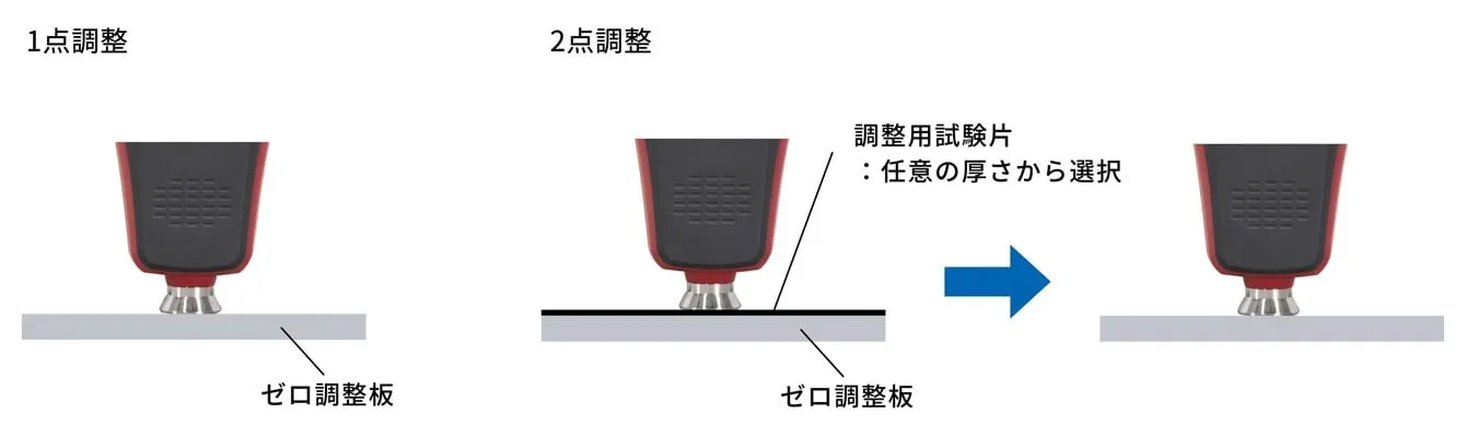 ゼロ点調整（1点・2点）