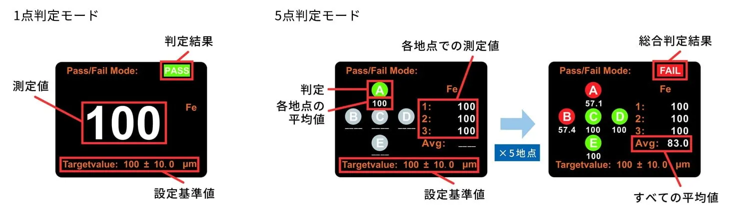 判定モード（1点・5点）